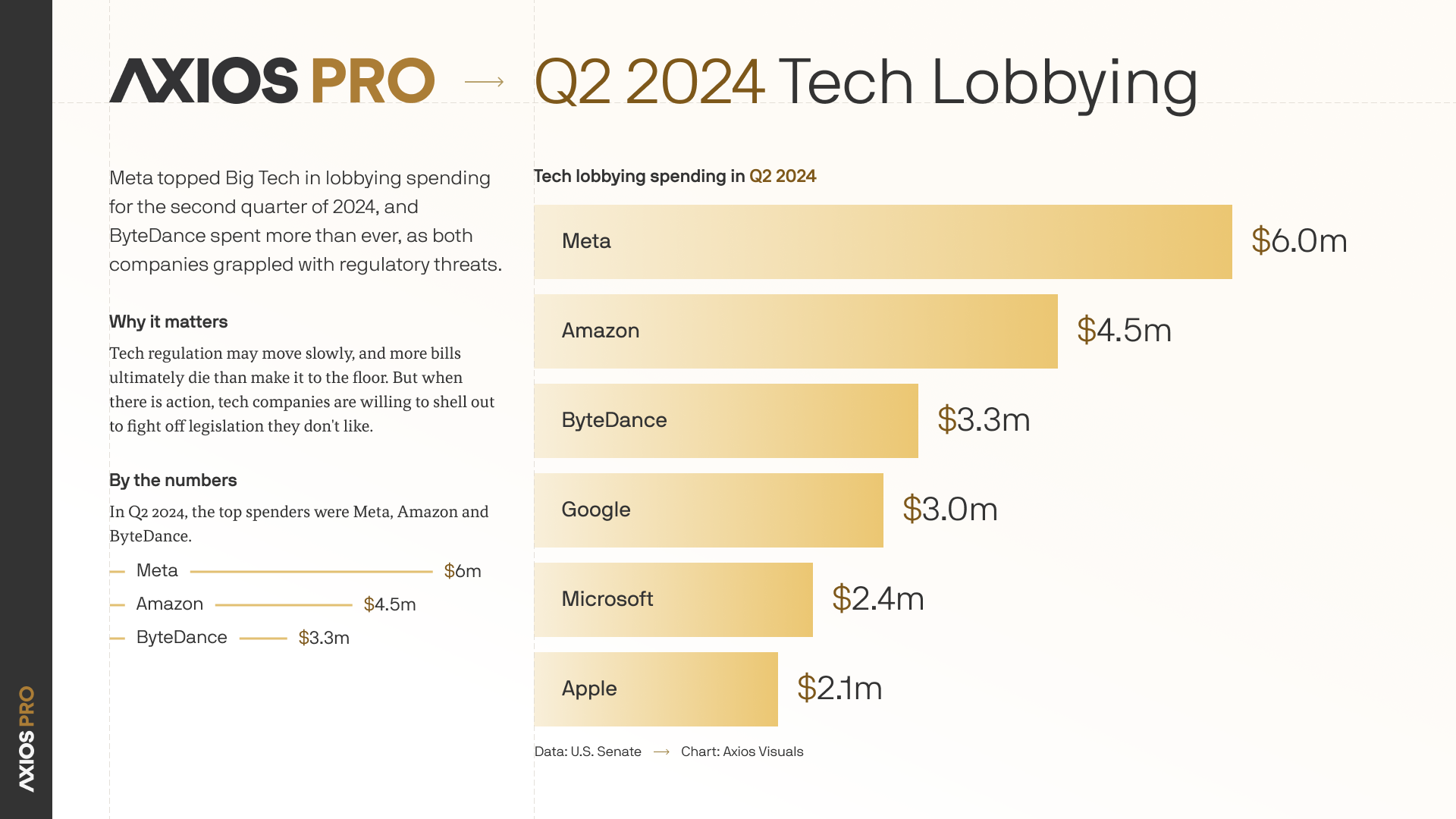 Axios Pro Slides: Key Lobbying Trends